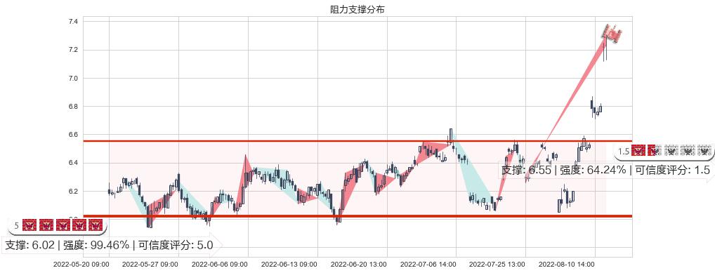 佳都科技(sh600728)阻力支撑位图-阿布量化