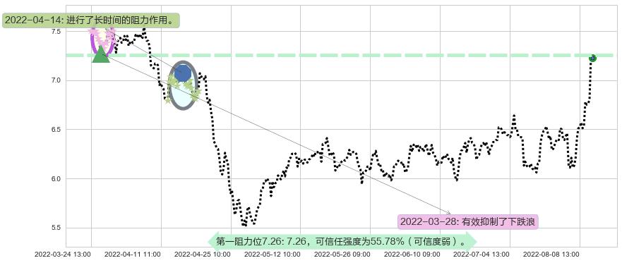 佳都科技阻力支撑位图-阿布量化