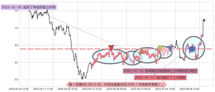 佳都科技阻力支撑位图-阿布量化