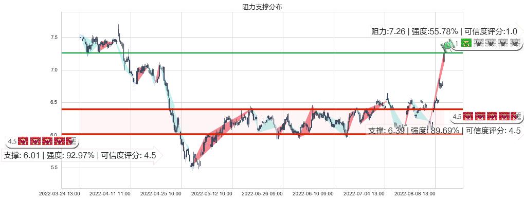 佳都科技(sh600728)阻力支撑位图-阿布量化