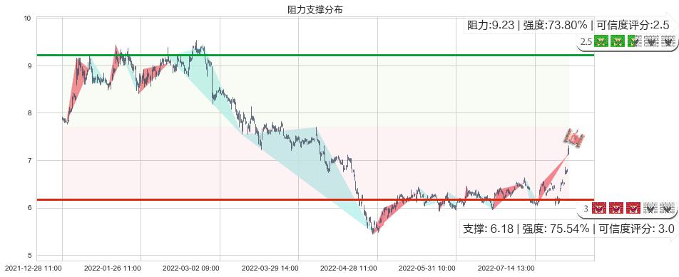 佳都科技(sh600728)阻力支撑位图-阿布量化