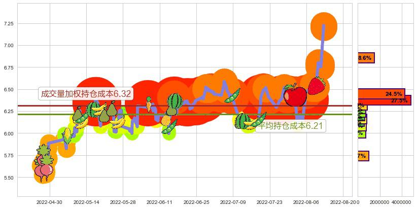 佳都科技(sh600728)持仓成本图-阿布量化