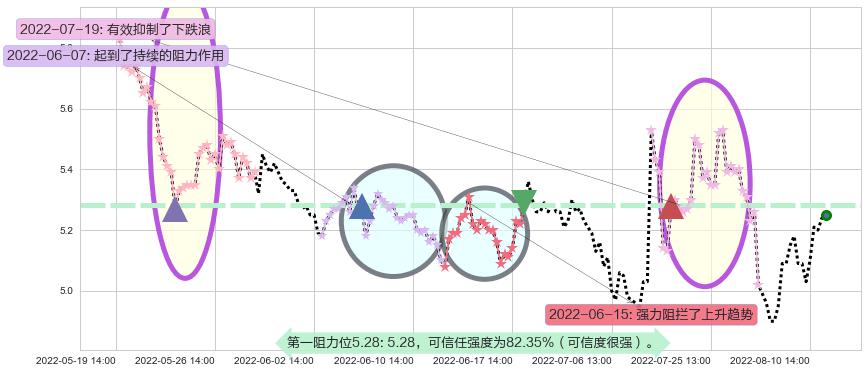 苏州高新阻力支撑位图-阿布量化