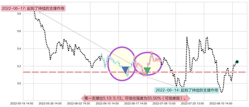 苏州高新阻力支撑位图-阿布量化