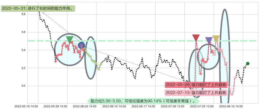 苏州高新阻力支撑位图-阿布量化