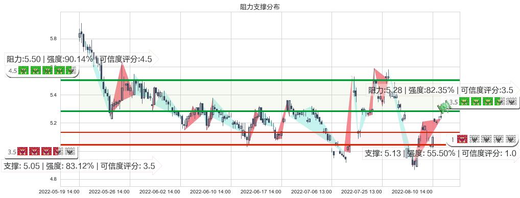 苏州高新(sh600736)阻力支撑位图-阿布量化