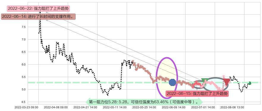 苏州高新阻力支撑位图-阿布量化