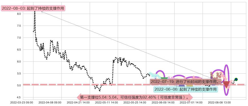 苏州高新阻力支撑位图-阿布量化