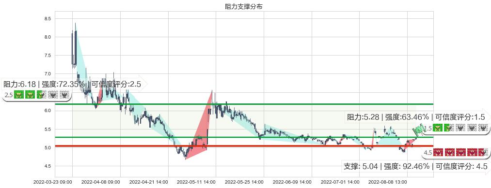 苏州高新(sh600736)阻力支撑位图-阿布量化