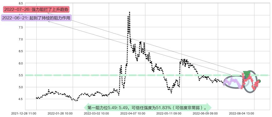 苏州高新阻力支撑位图-阿布量化