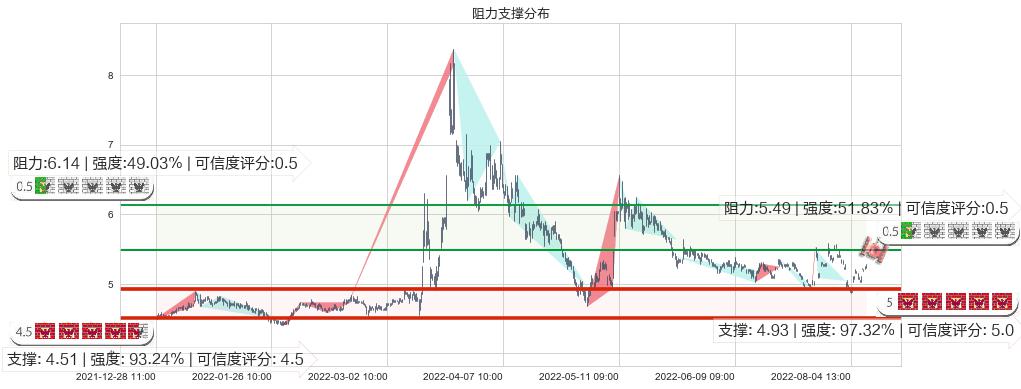 苏州高新(sh600736)阻力支撑位图-阿布量化