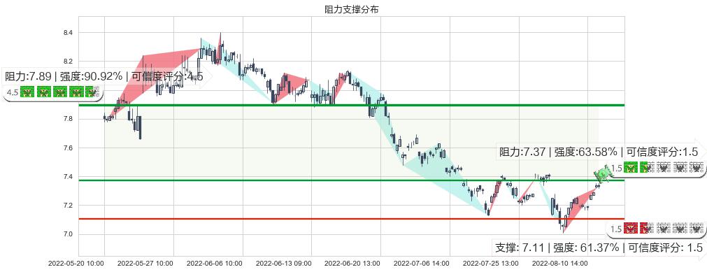 中粮糖业(sh600737)阻力支撑位图-阿布量化