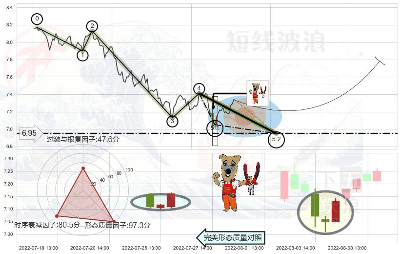 上涨镊子线（U形磁铁）+红三兵+早晨之星（黎明之星） ➕ 5浪主体