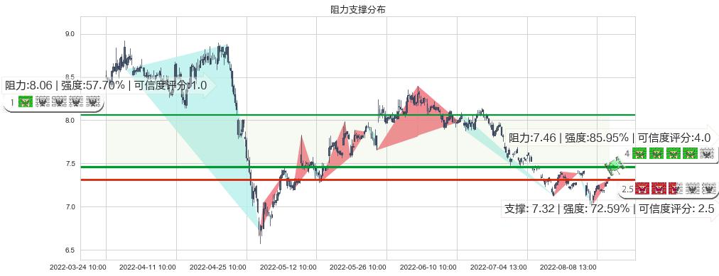 中粮糖业(sh600737)阻力支撑位图-阿布量化