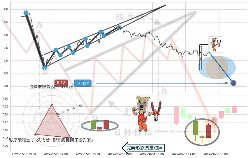 上涨镊子线（U形磁铁）+红三兵+早晨之星（黎明之星） ➕ 突破整理