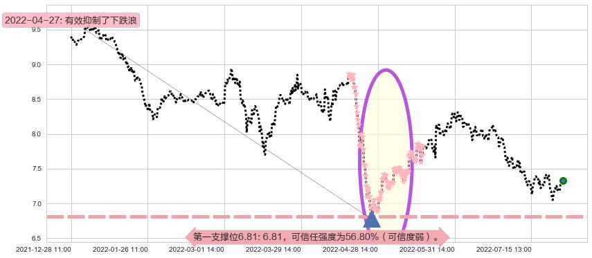 中粮糖业阻力支撑位图-阿布量化