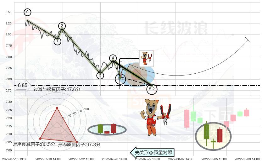 上涨镊子线（U形磁铁）+红三兵+早晨之星（黎明之星） ➕ 5浪主体