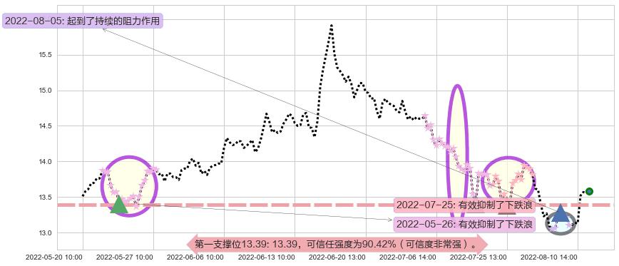 辽宁成大阻力支撑位图-阿布量化