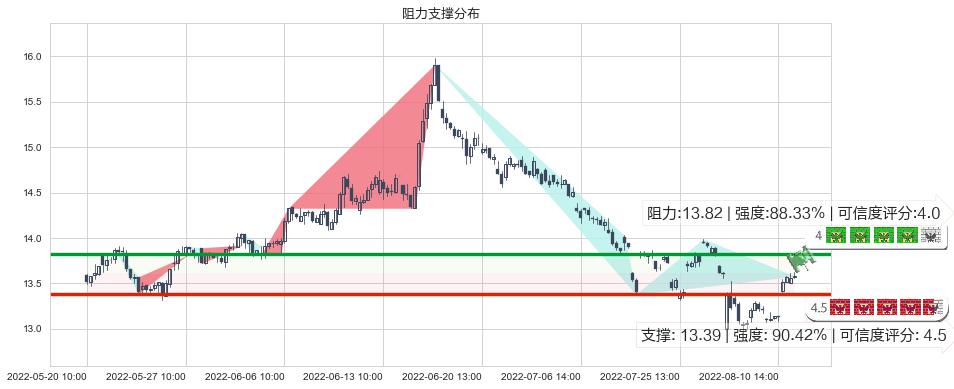 辽宁成大(sh600739)阻力支撑位图-阿布量化