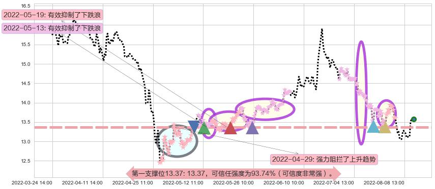 辽宁成大阻力支撑位图-阿布量化