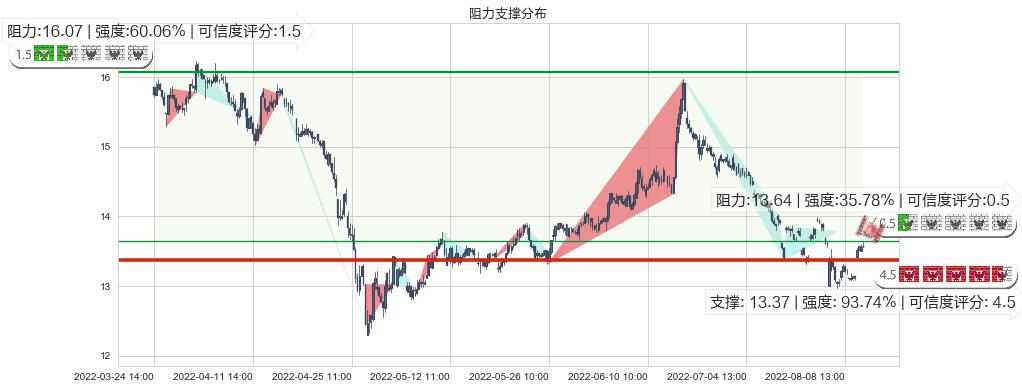 辽宁成大(sh600739)阻力支撑位图-阿布量化