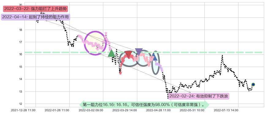 辽宁成大阻力支撑位图-阿布量化