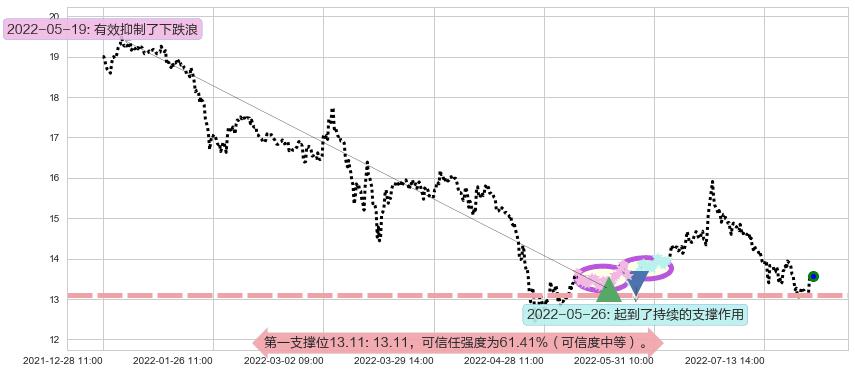 辽宁成大阻力支撑位图-阿布量化