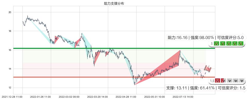 辽宁成大(sh600739)阻力支撑位图-阿布量化