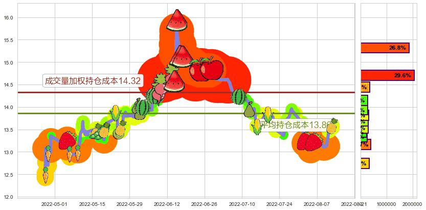 辽宁成大(sh600739)持仓成本图-阿布量化