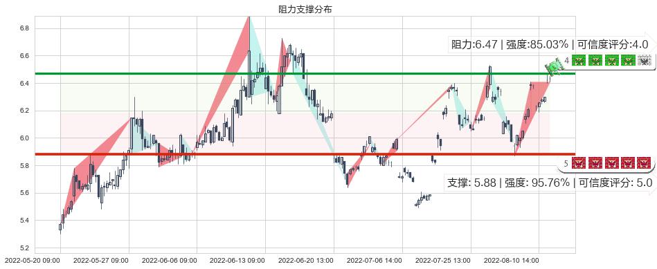 山西焦化(sh600740)阻力支撑位图-阿布量化