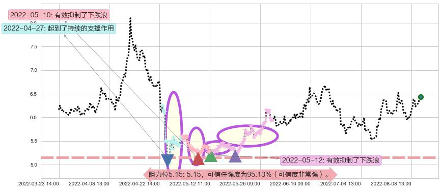 山西焦化阻力支撑位图-阿布量化