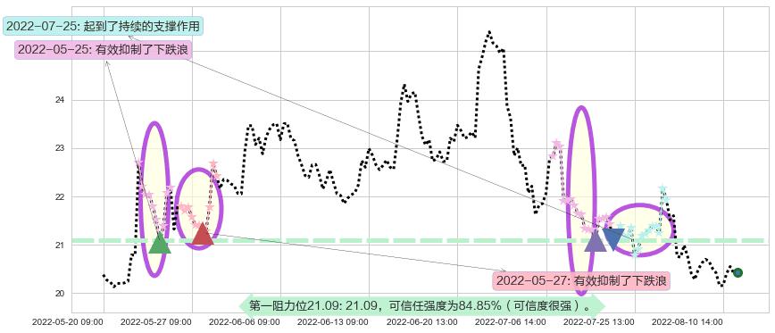 华域汽车阻力支撑位图-阿布量化