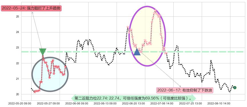 华域汽车阻力支撑位图-阿布量化