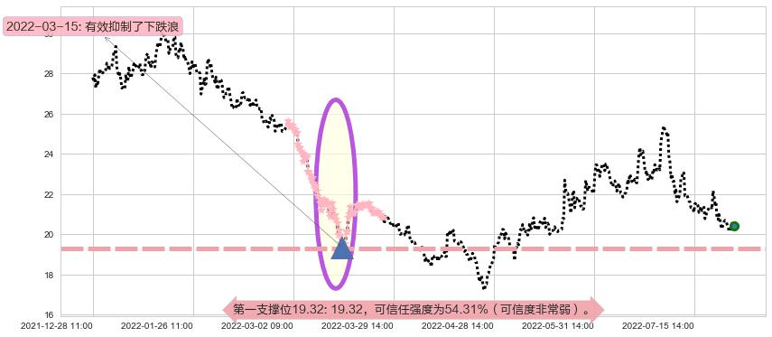 华域汽车阻力支撑位图-阿布量化