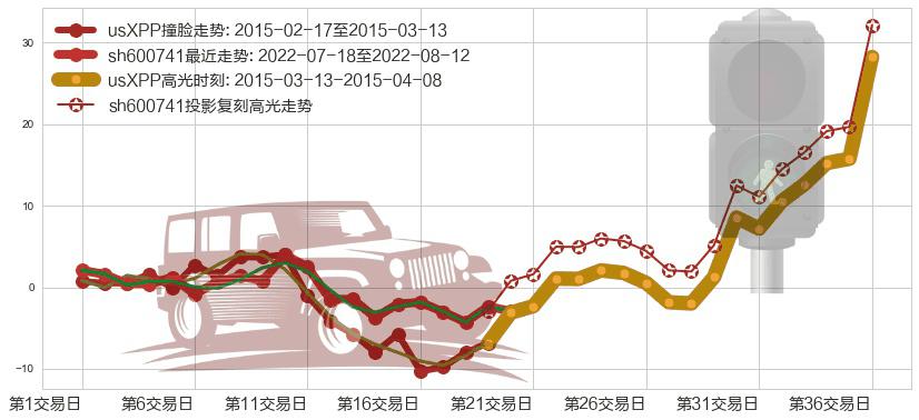 华域汽车(sh600741)高光时刻图-阿布量化