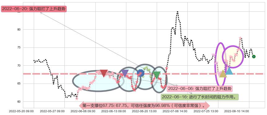 闻泰科技阻力支撑位图-阿布量化