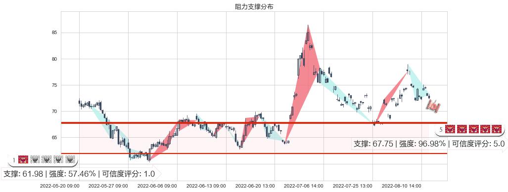 闻泰科技(sh600745)阻力支撑位图-阿布量化