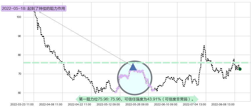 闻泰科技阻力支撑位图-阿布量化