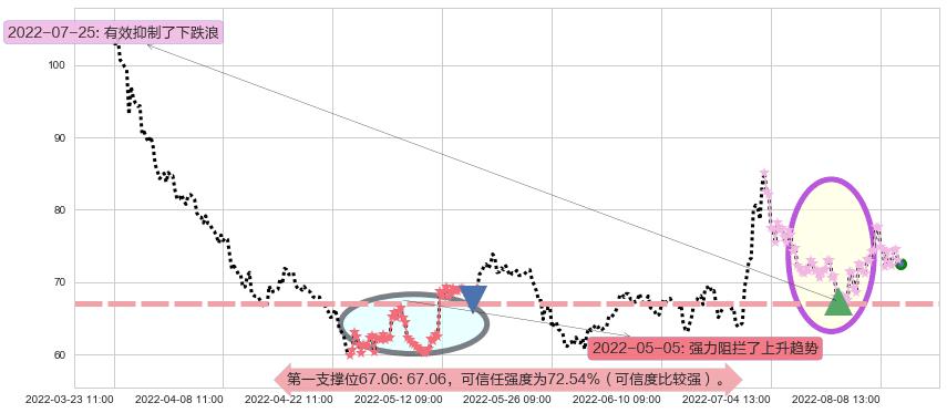 闻泰科技阻力支撑位图-阿布量化