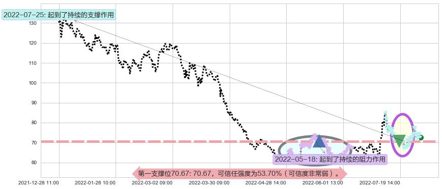 闻泰科技阻力支撑位图-阿布量化