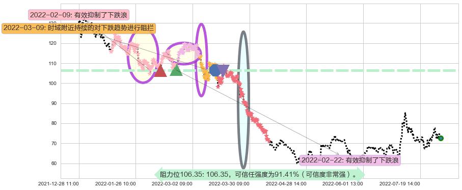 闻泰科技阻力支撑位图-阿布量化