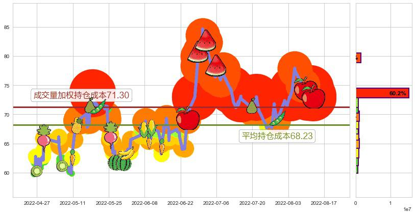 闻泰科技(sh600745)持仓成本图-阿布量化