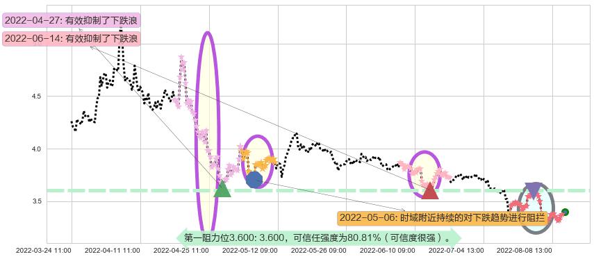 上实发展阻力支撑位图-阿布量化