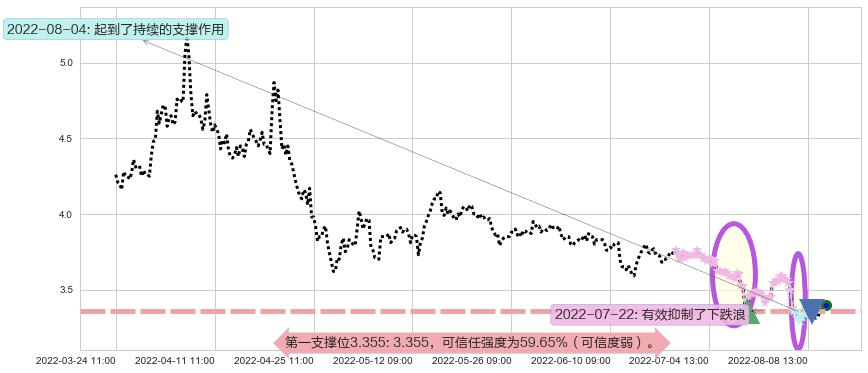 上实发展阻力支撑位图-阿布量化