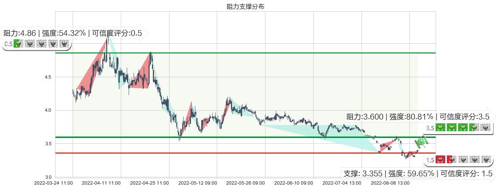 上实发展(sh600748)阻力支撑位图-阿布量化