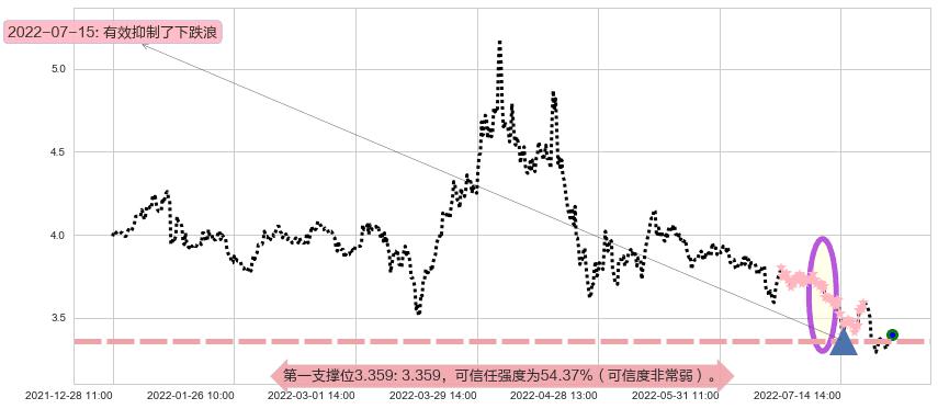 上实发展阻力支撑位图-阿布量化