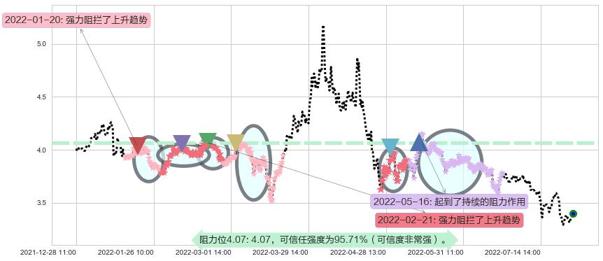 上实发展阻力支撑位图-阿布量化