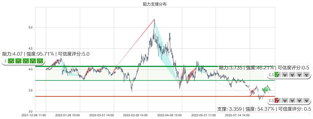 上实发展(sh600748)阻力支撑位图-阿布量化