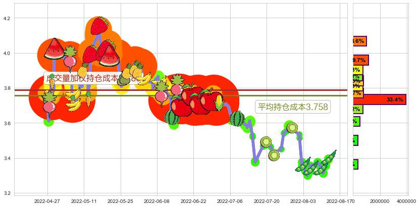 上实发展(sh600748)持仓成本图-阿布量化