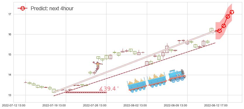 江中药业(sh600750)价格预测图-阿布量化